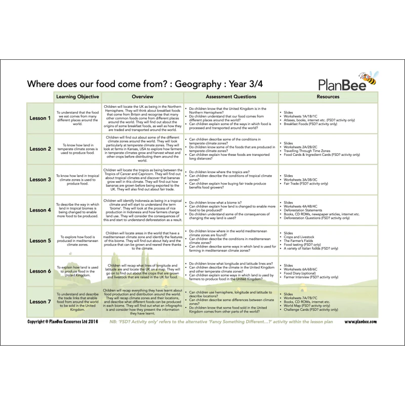 Food, Glorious Food Topic Bundle - Image 5