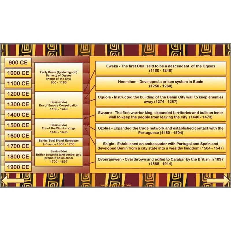 The Kingdom of Benin - Image 41